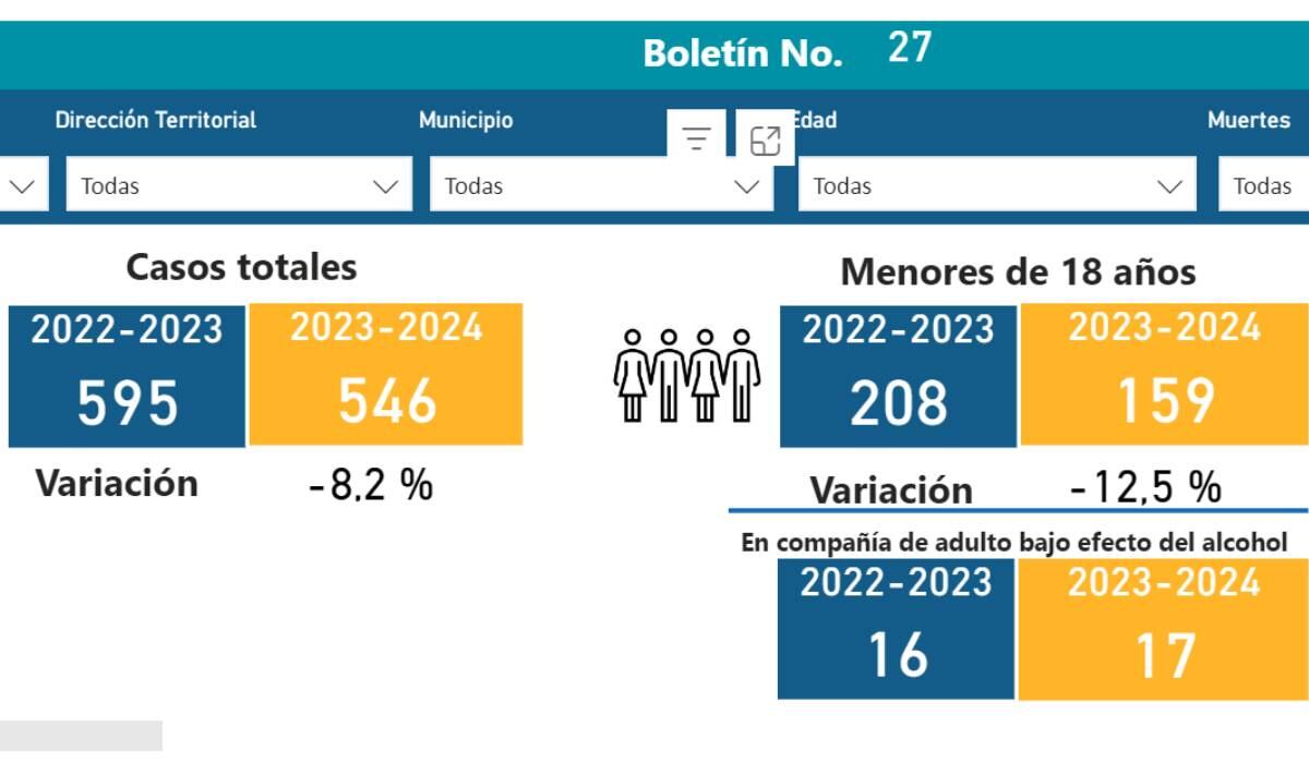 INS reporta 546 quemados con pólvora en Colombia, tras la noche del 24 de diciembre.