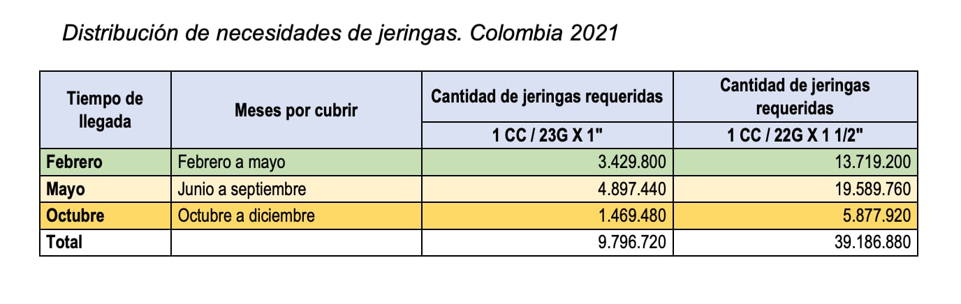 Entre mayo y febrero se requieren 3,4 millones de jeringas