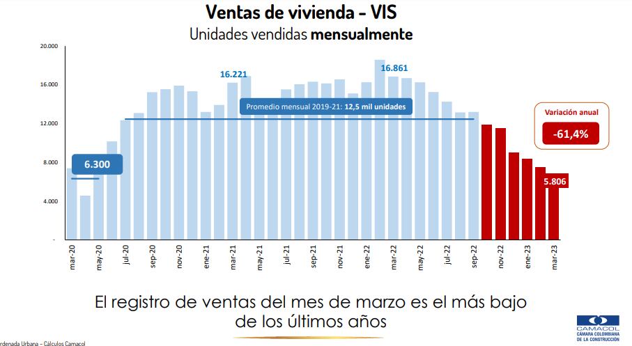 72% del mercado de vivienda nueva corresponde a
vivienda social.