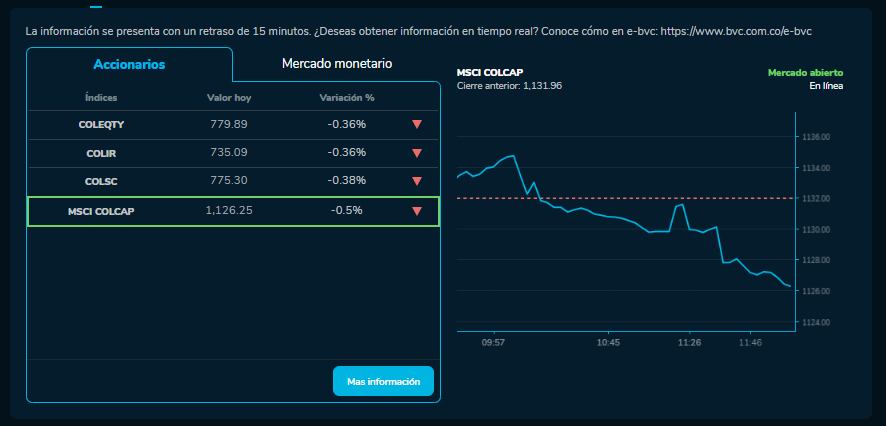 Cómo amanecieron los índices bursátiles el 23 de Noviembre. MSCI COLCAP, COLSC, entre otros.