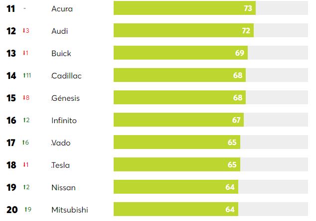 Consumer Reports entregó los resultados sobre las mejores marcas de carros. La pelea la encabezan los alemanes y japoneses.