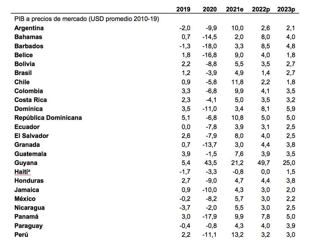 La economía en 2022, en América Latina, según el Banco Mundial