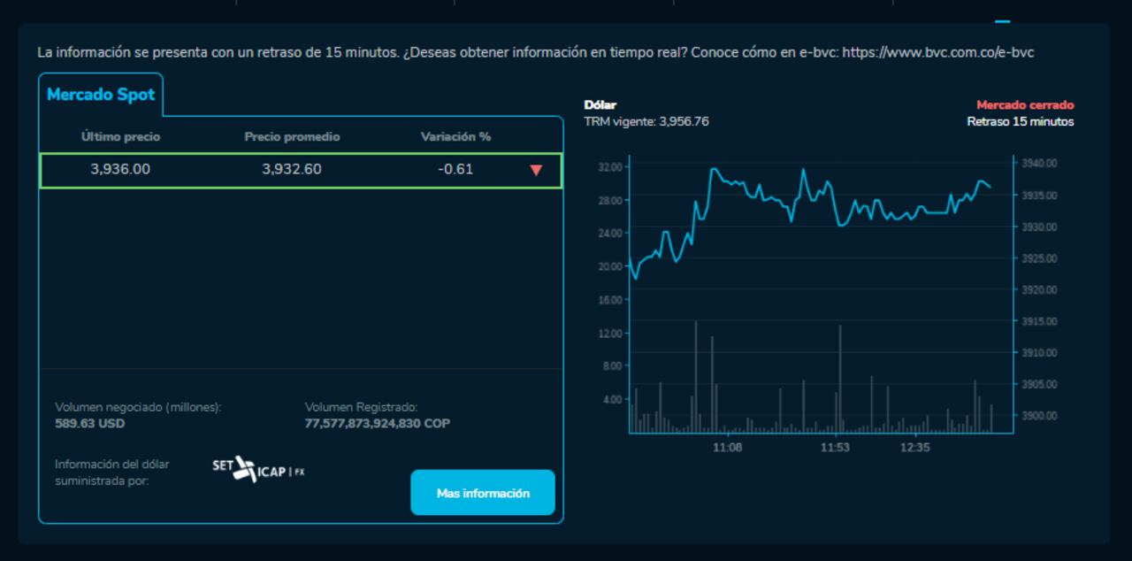 Así cerró el dólar hoy 18 de Diciembre en la BVC