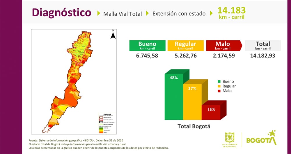 El más reciente informe del Instituto de Desarrollo Urbano (IDU) reveló que el 15 de la malla vial de Bogotá se encuentra seriamente dañada.