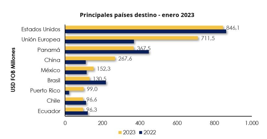 Este gráfico del Dane muestra qué mercados internacionales acapararon las 
exportaciones colombiana en enero de 2023.
