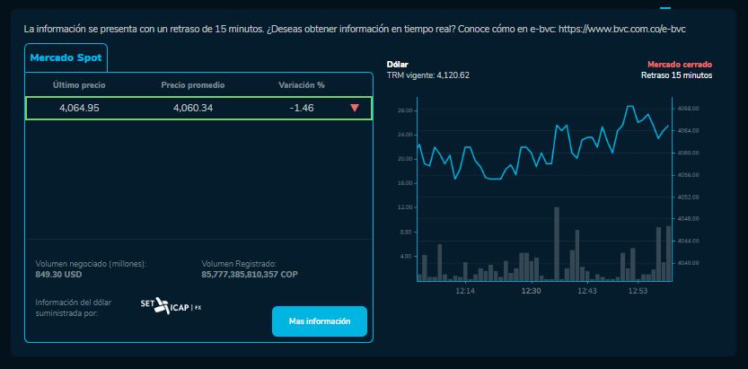 Cómo cerró el precio del dólar para este 30 de Octubre