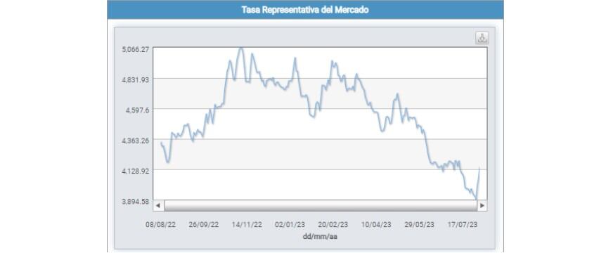 Evolución de la tasa de cambio en el último año