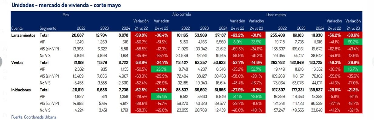 Mercado de vivienda en mayo de 2024