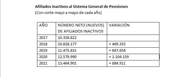 Afiliados inactivos al Sistema General de Pensiones, Cómo me pensiono con cifras del DANE y de la Superintendencia Financiera