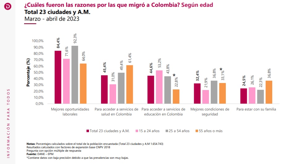 Razones para migrar a Colombia.