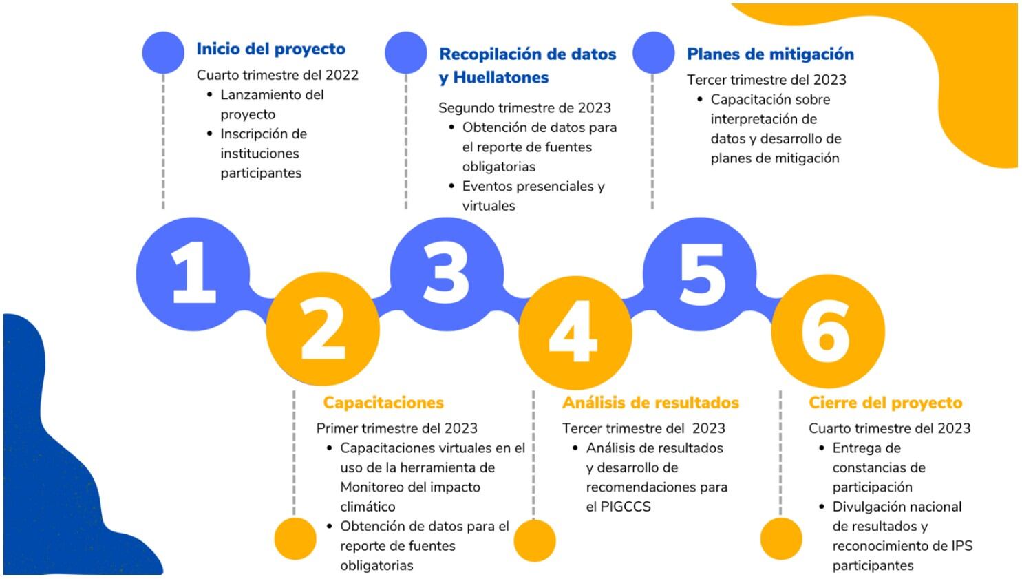 Fases del proyecto para la estimación de la Huella de Carbono del Sector Salud.