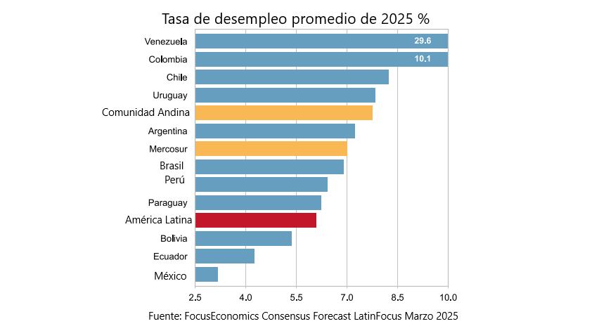 Desempleo en América Latina