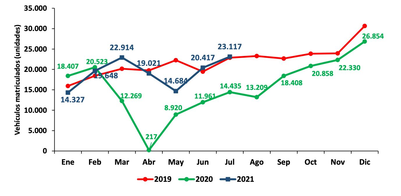 Venta de carros en julio de 2021