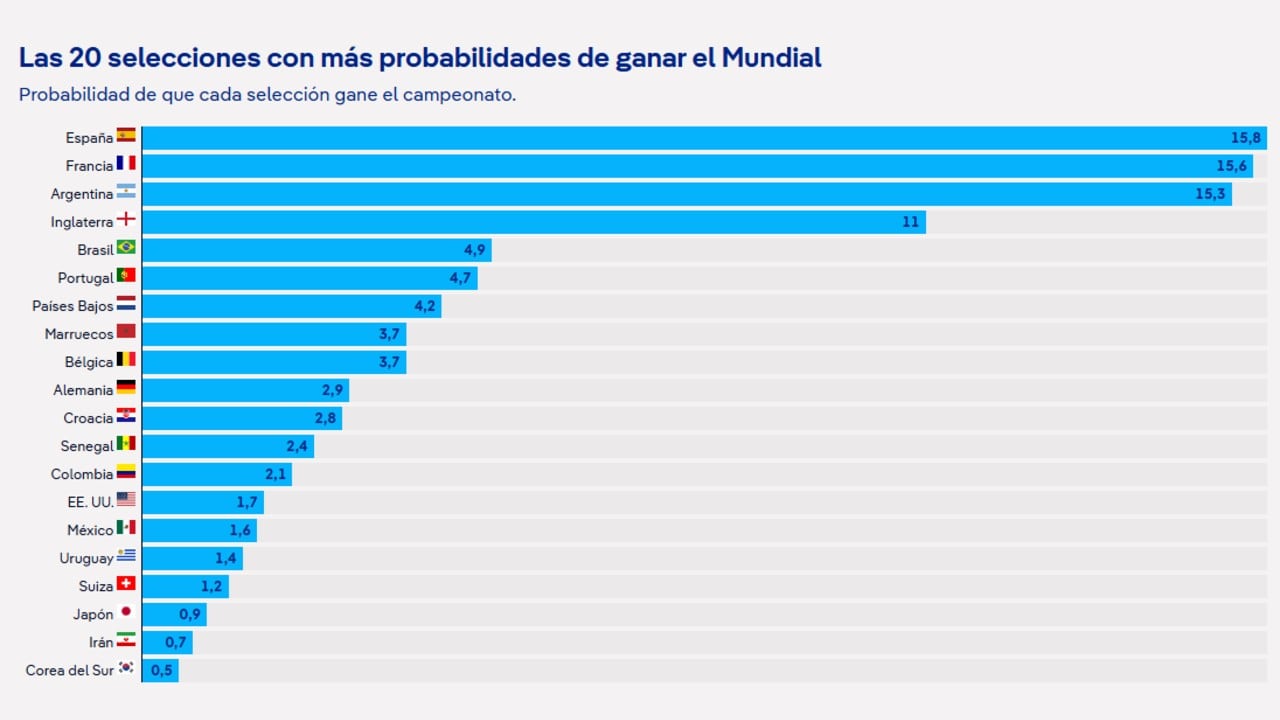 Las 20 selecciones con más probabilidades de ganar el Mundial.