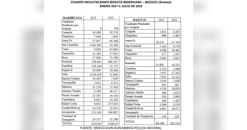 Balance de marihuana y bazuco incautado en Bogotá