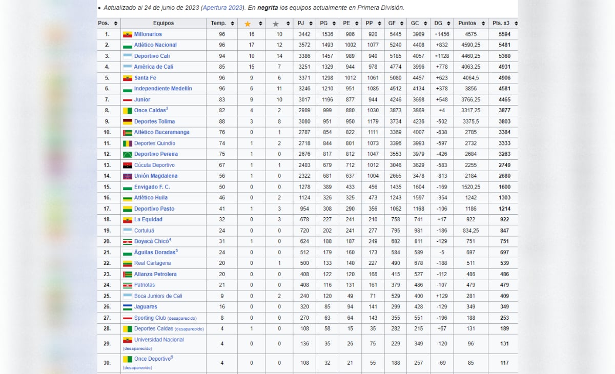 Tabla histórica del FPC