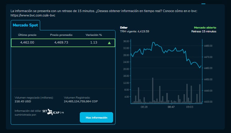 Precio del dólar este 2 de diciembre en Colombia