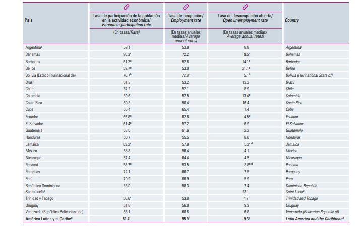 Tasa de ocupación laboral en Latinoamérica.