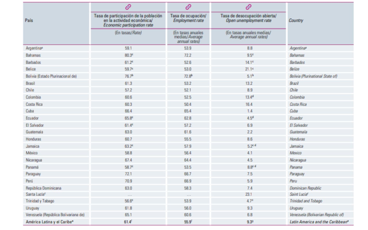 Tasa de ocupación laboral en Latinoamérica.