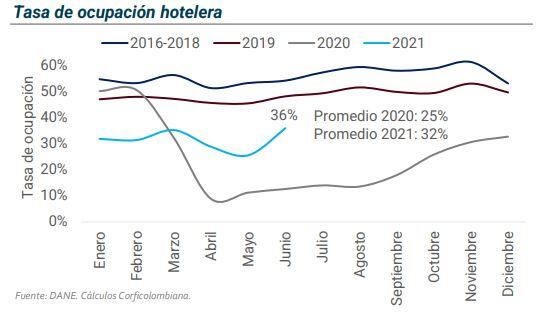 Ocupación hotelera en Colombia