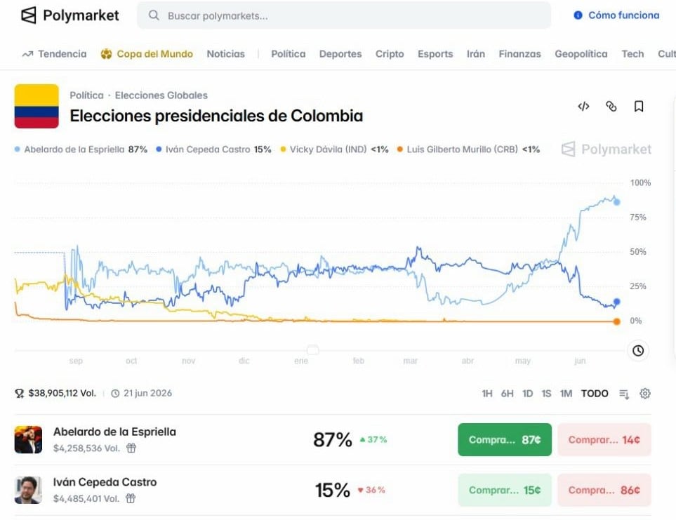 El escenario más reciente de Polymarket sobre las elecciones en Colombia.