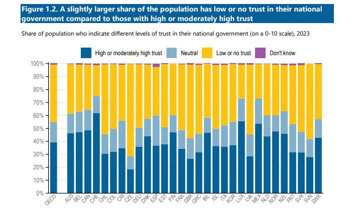 OCDE / Confianza / Gustavo Petro