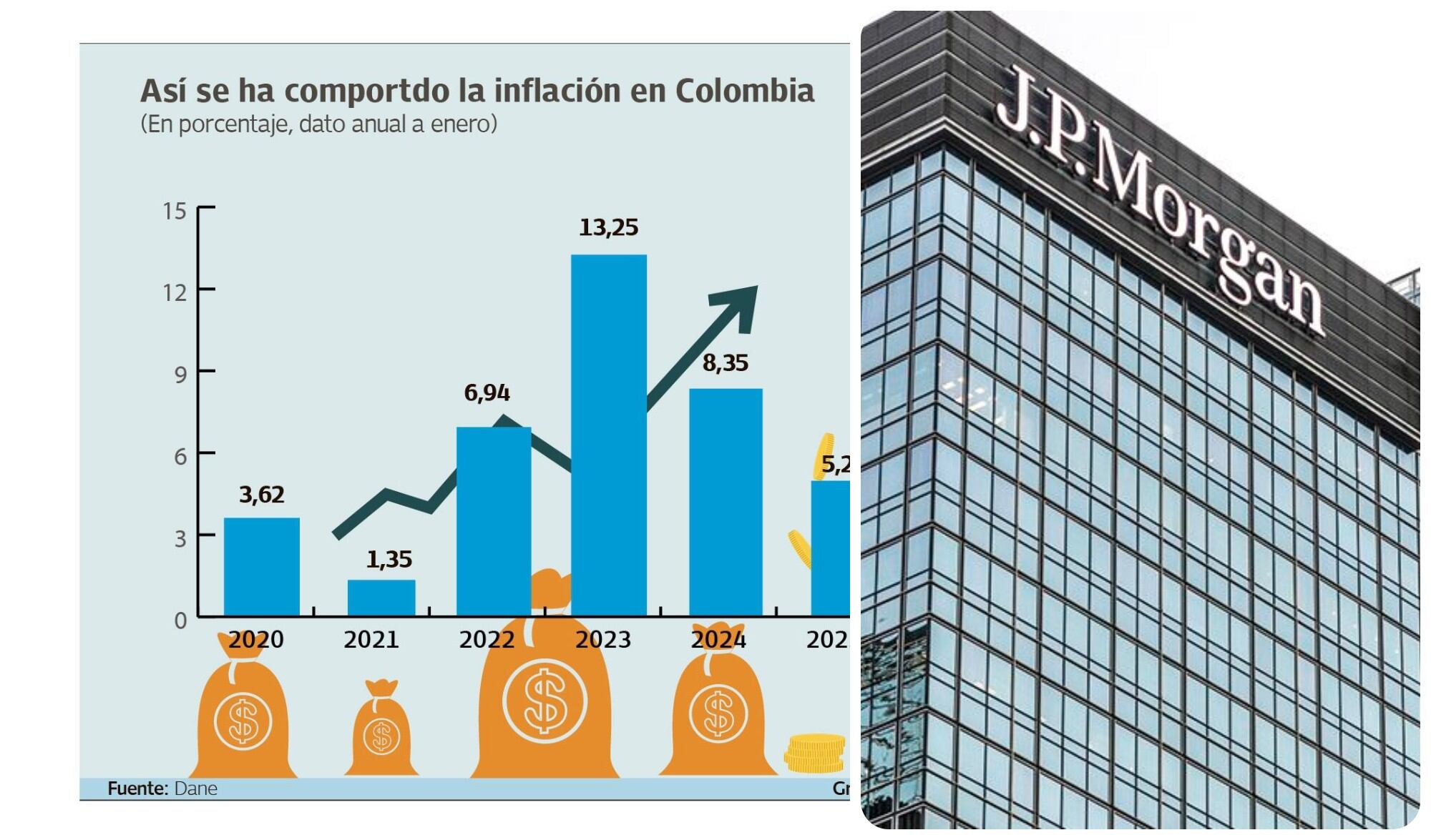 La inflación en Colombia al cierre de 2025, según JPMorgan