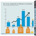 La inflación en Colombia al cierre de 2025, según JPMorgan