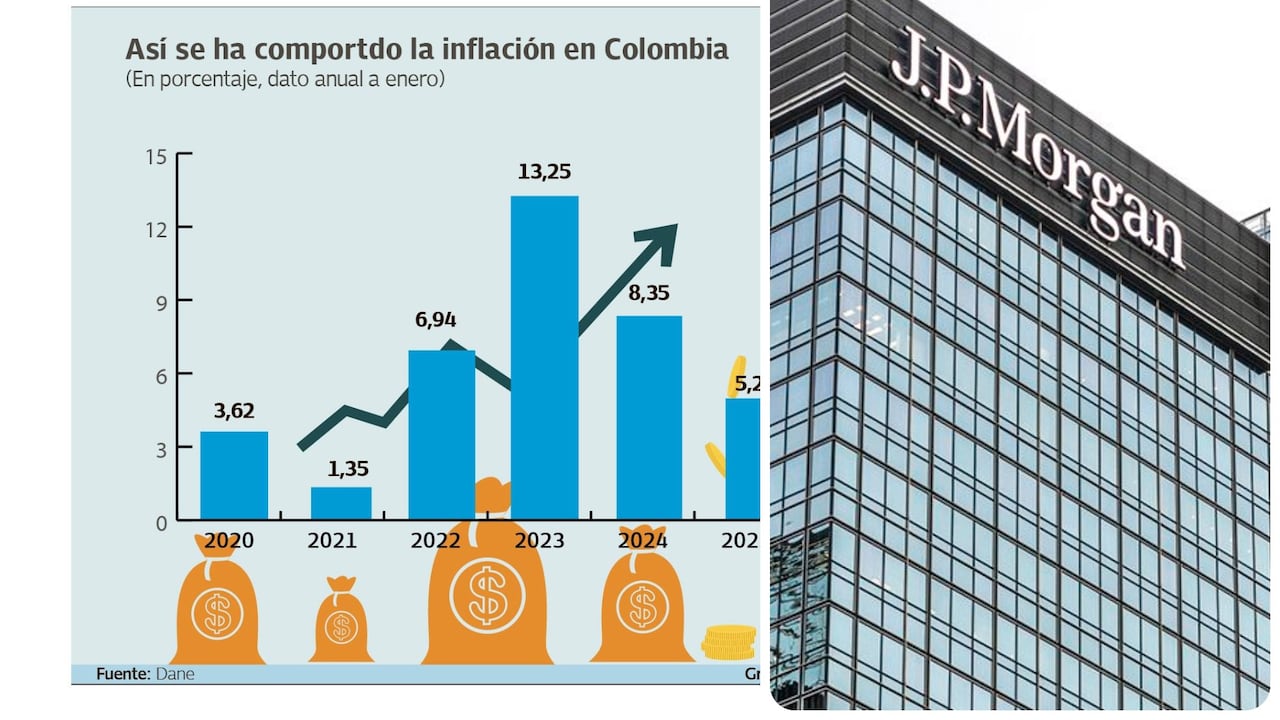 La inflación en Colombia al cierre de 2025, según JPMorgan.