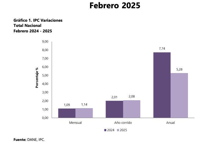 Inflación febrero de 2025