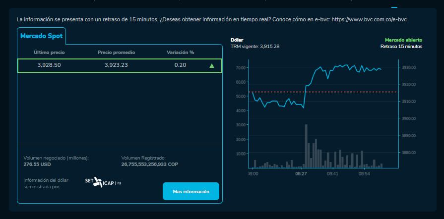 Así abrió el dólar hoy 13 de febrero en la BVC