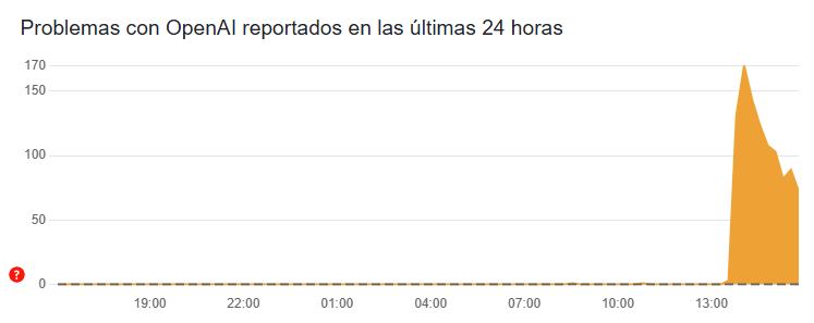 Downdetector reportó que el 79% de los problemas fueron con ChatGPT, el 12% con el sitio web y el 9% con la app móvil.