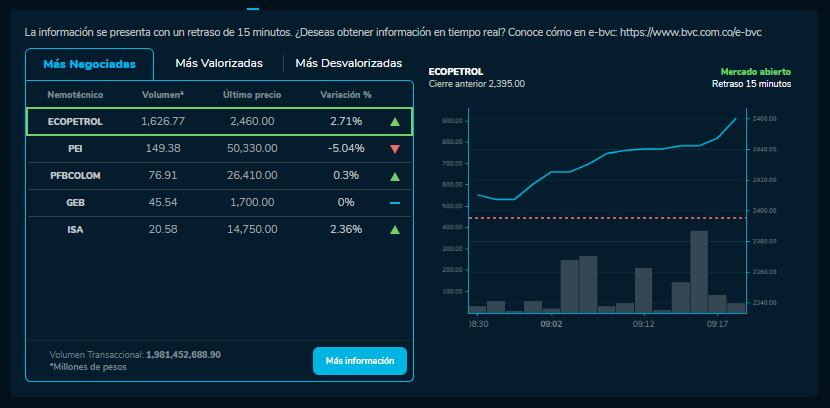 Cómo amanecieron los índices bursátiles el 31 de Octubre. MSCI COLCAP, COLSC, entre otros.