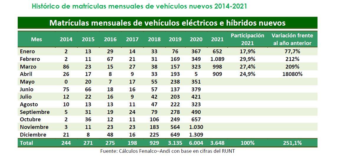 Histórico matrícula de vehículos híbridos y eléctricos en Colombia, Fenalco y Andi
