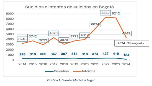 Intentos de suicidios en Bogotá