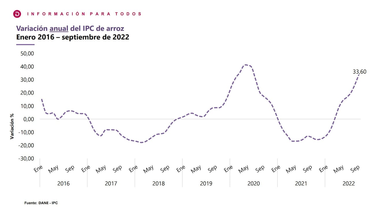 Inflación en el mes de septiembre