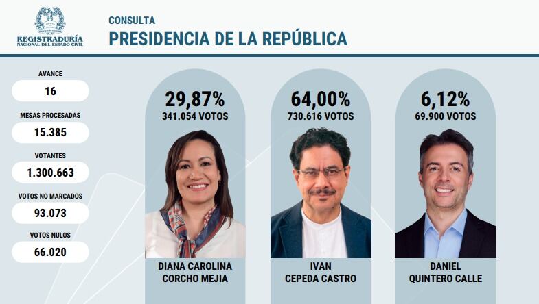 Con el boletín 16, Iván Cepeda se consolida como el ganador de la consulta.