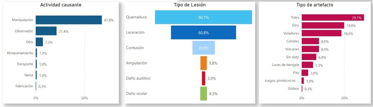 Vigilancia intensificada de lesiones por pólvora pirotécnica