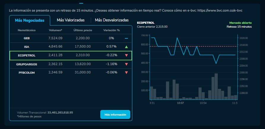 Así amanecieron las acciones de las empresas en la BVC durante el 18 de enero