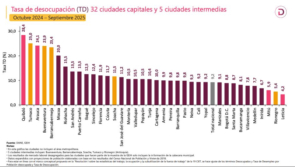 Desempleo por ciudades. 12 meses a septiembre de 2025