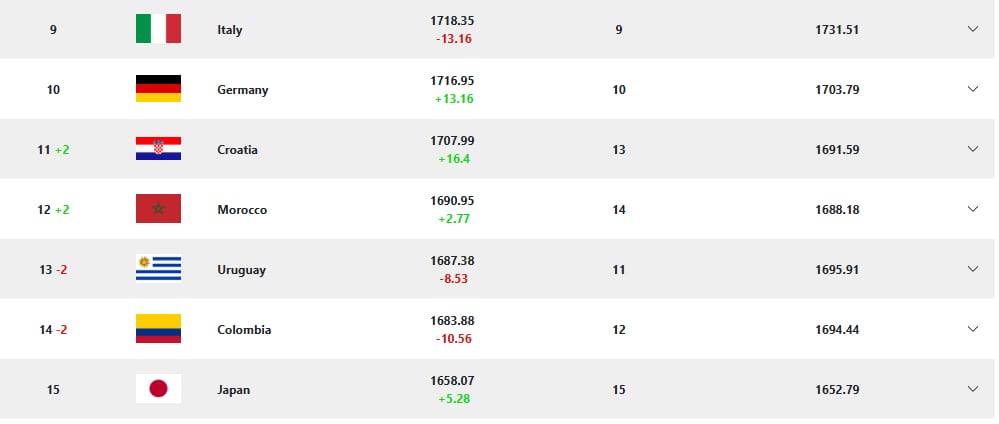 Ranking Fifa tras la fecha 13 de las eliminatorias sudamericanas