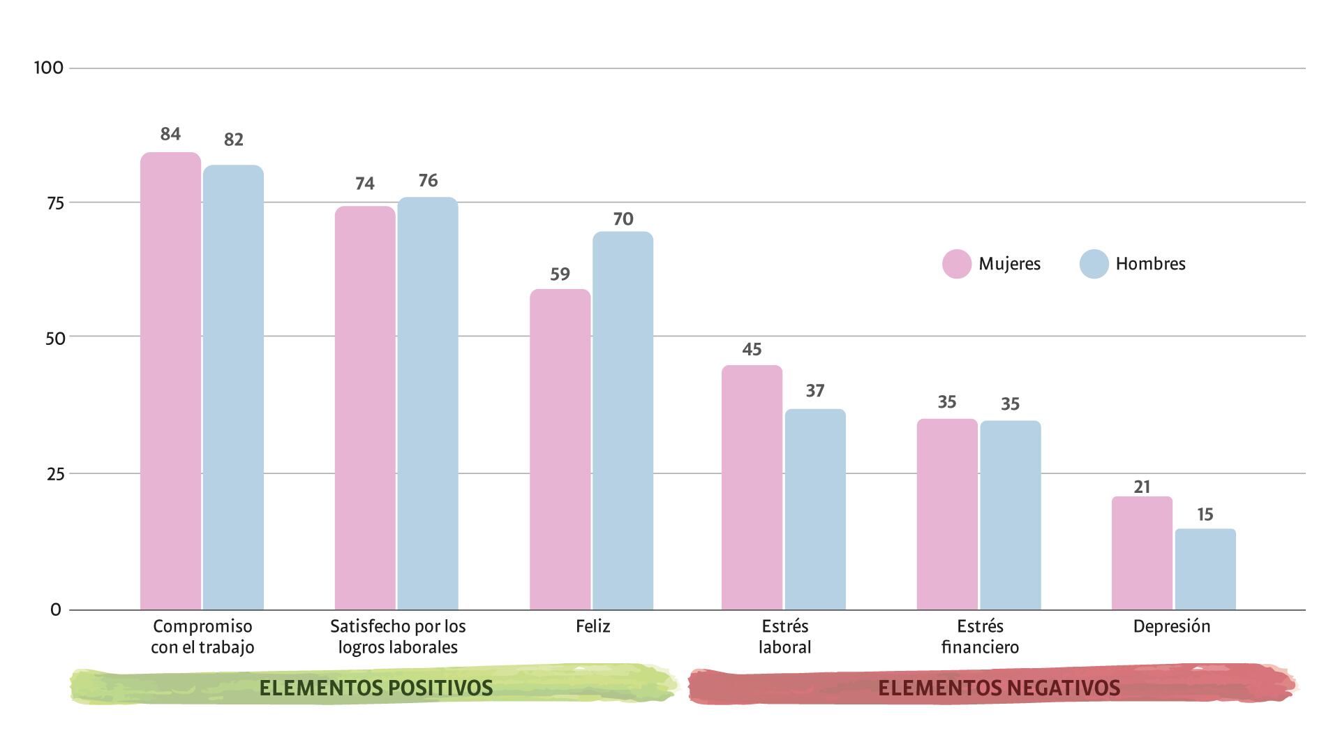 Las emociones positivas tienen un impacto directo en el desempeño de los colaboradores.