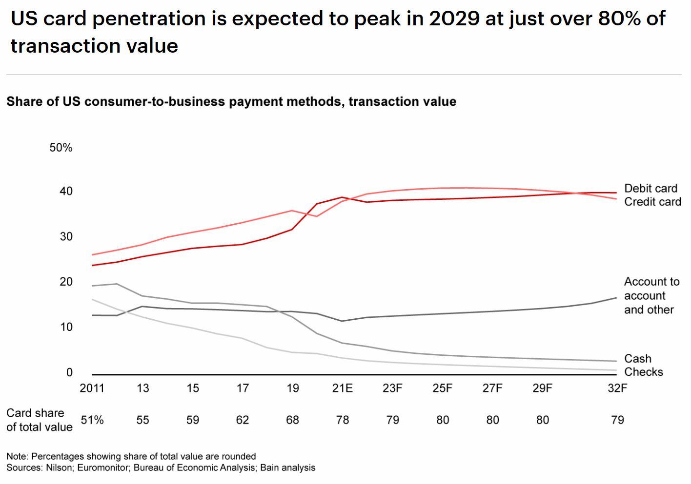 Consumer-to-Business Payments: A Strong Growth Outlook, but Only for the Well-Prepared