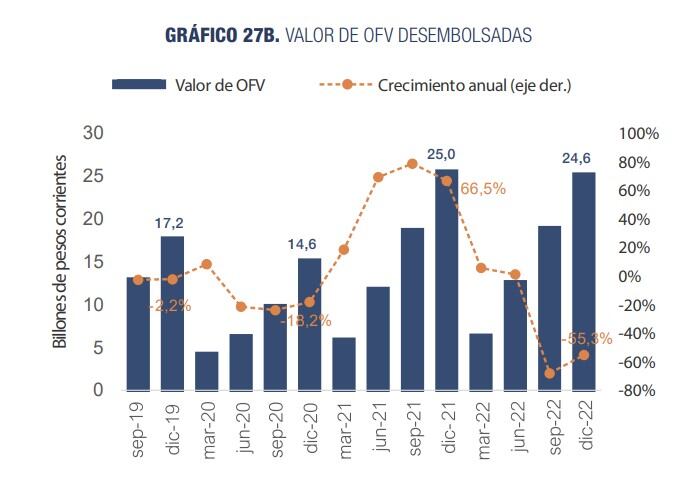 Este gráfico muestra cómo se ha venido comportándose, trimestralmente desde finales del 2019 hasta el 2022, los desembolsos de recursos por parte de los bancos para compra de vivienda en el país.