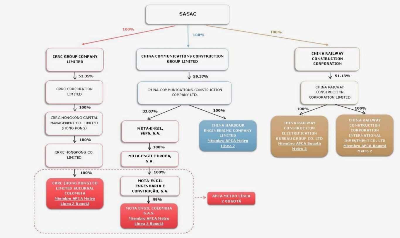 Este es la diagramación que resume la observación sobre posible conflicto de intereses en los consorcios por tener un aparente control indirecto común