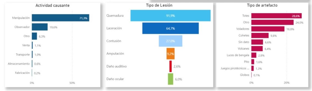 Vigilancia intensificada de lesiones por pólvora pirotécnica e intoxicaciones por fósforo blanco y licor adulterado con metanol.