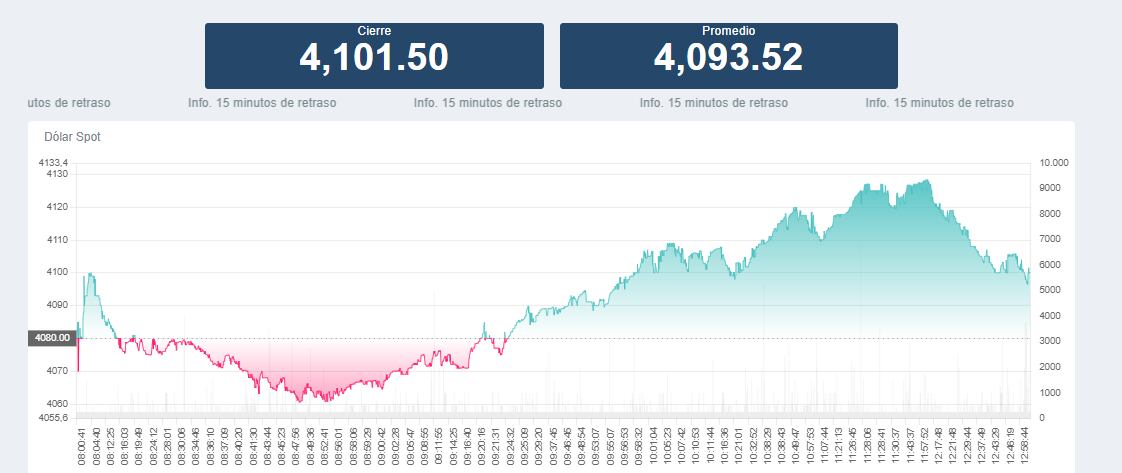 El dólar tuvo una jornada bastante movida este martes, 25 de junio.