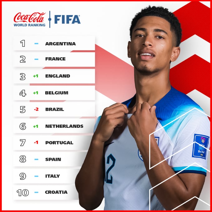 Top 10 del ranking mundial de la FIFA