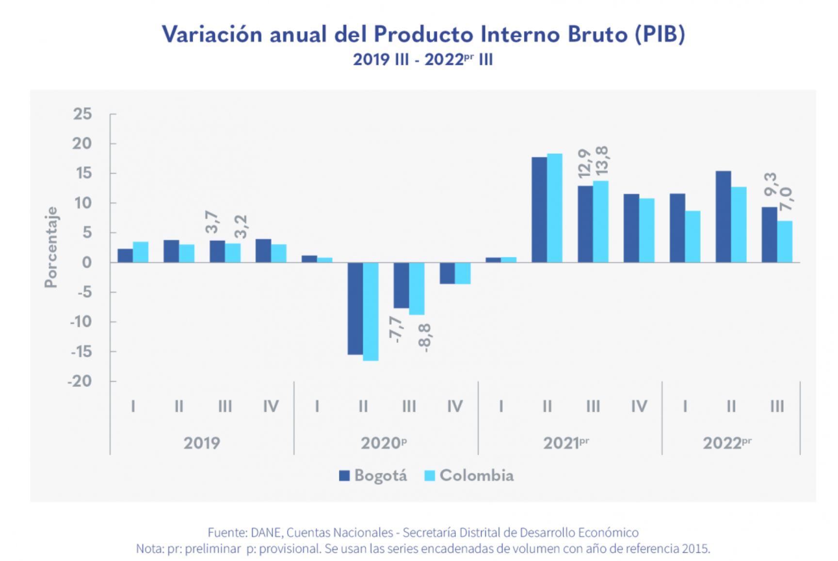 PIB Bogotá - tercer trimestre 2022