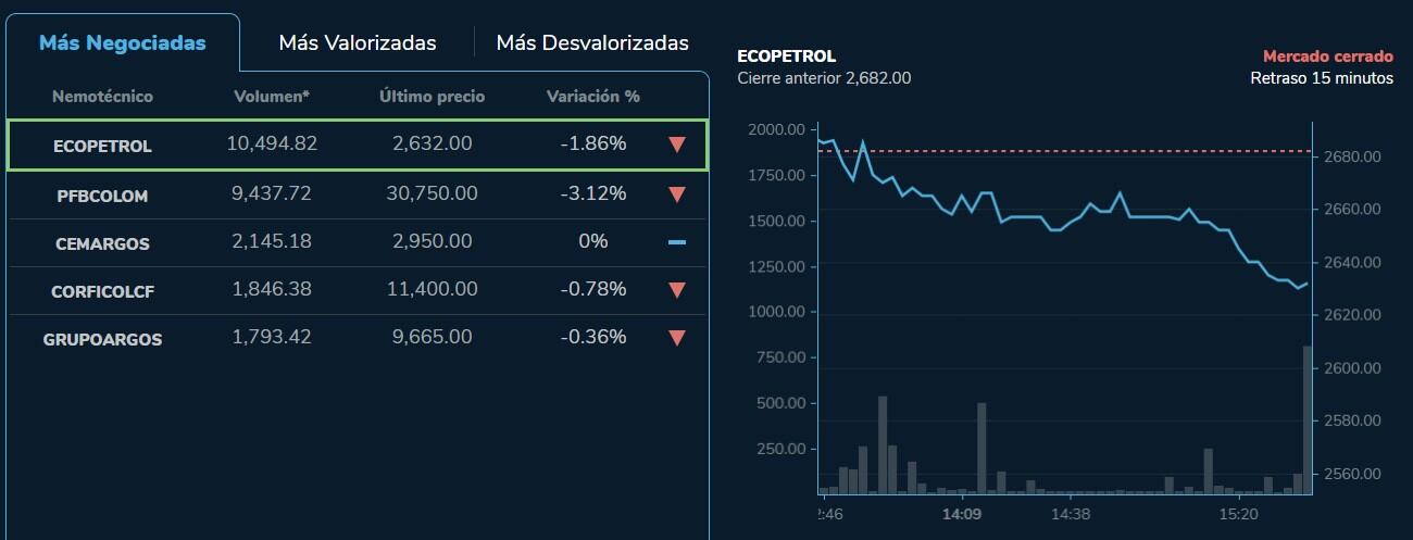 Este fue el comportamiento que registraron las acciones de Ecopetrol para este jueves 9 de marzo.